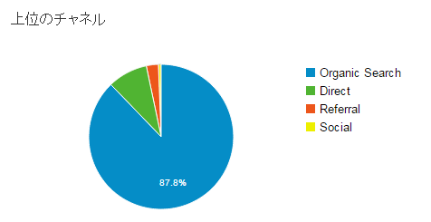 ブログの集客チャネルの円グラフ。検索経由が87.8％