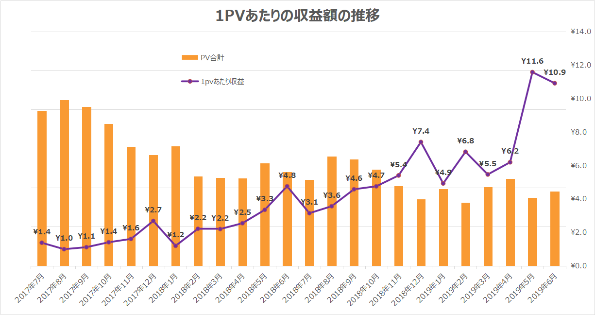 1PVあたり収益推移_2017年7月ｰ2019年6月