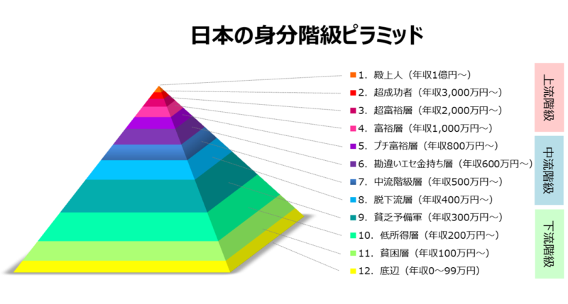 日本の階級ピラミッド、カースト制度