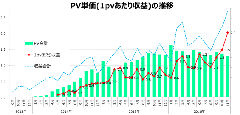 PV単価は売上と連動している。