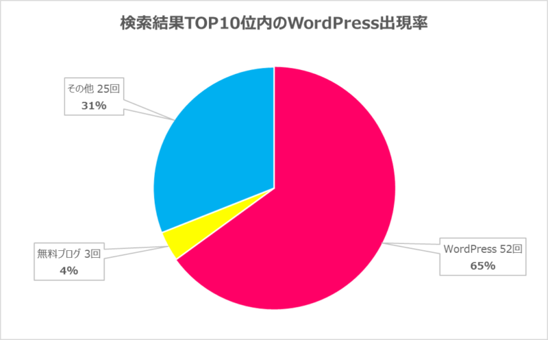 検索結果上位10位以内にWordPressサイトが出現する確率を円グラフで表示