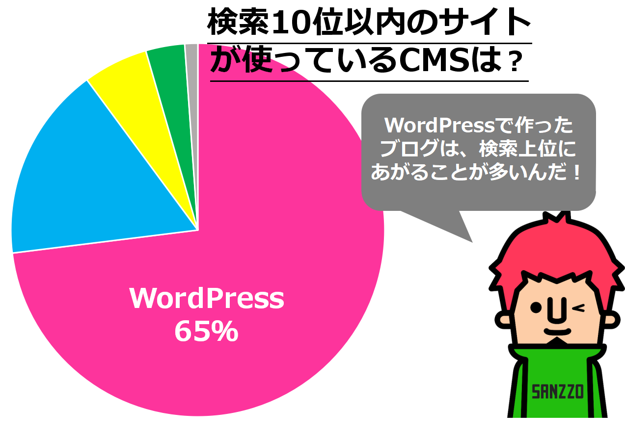 上位10位以内にWordPressが出現する比率65％