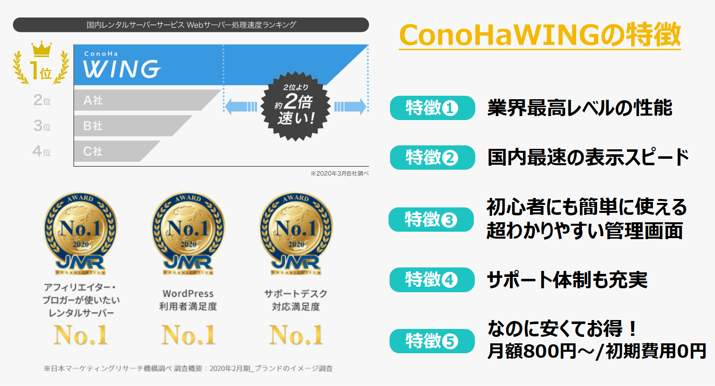 ConoHa WING（コノハ ウイング）の特徴を説明。高性能、国内最速の表示スピード、分かりやすい管理画面、サポート体制が充実、料金が安い。