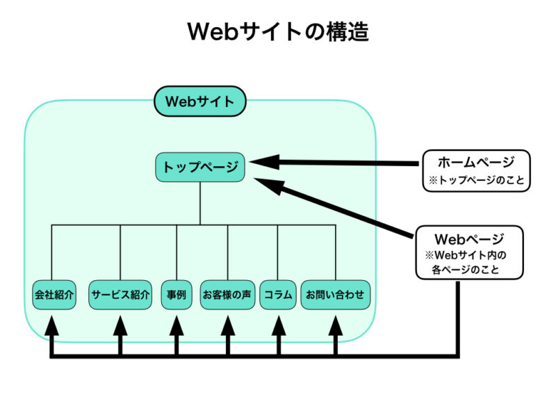Webサイトの構造を表した図